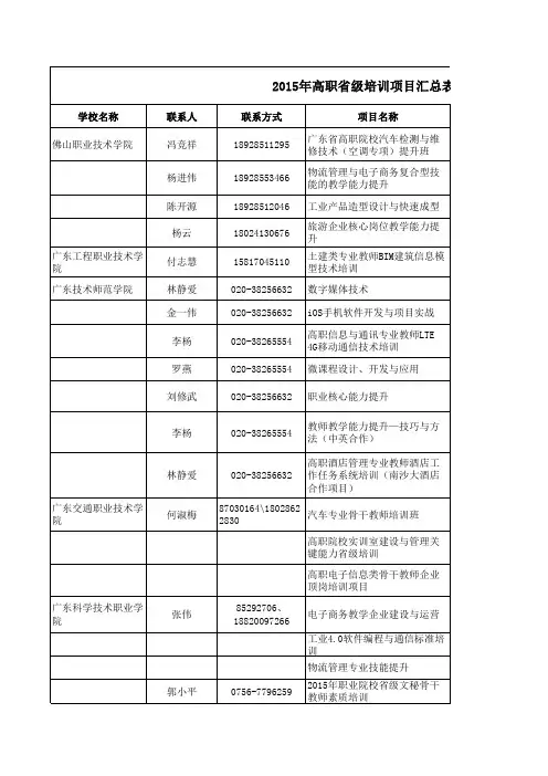 2015年高职省级培训项目汇总表