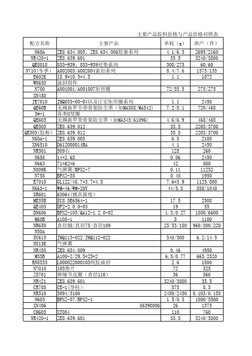 主要产品胶料价格与产品价格对照表