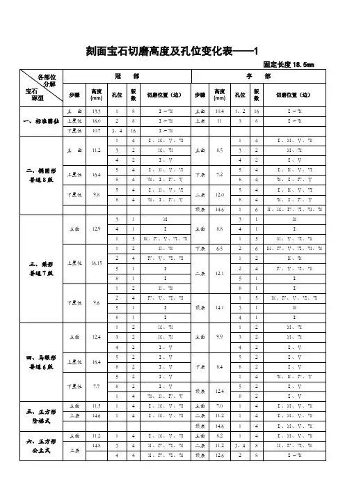 WS-2010.04.08   刻面宝石切磨高度及孔位变化表