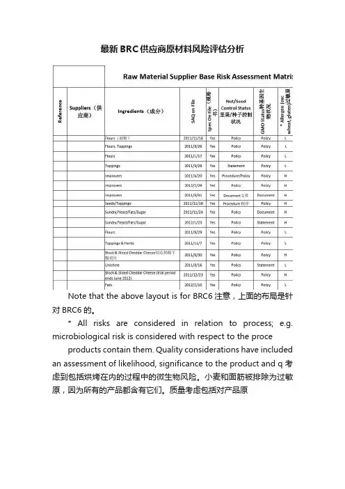 最新BRC供应商原材料风险评估分析