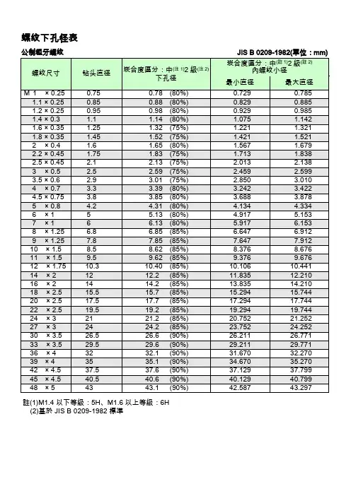各种螺纹详细参数和钻孔直径对照表