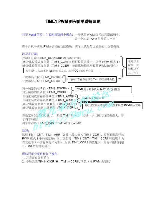 STM8单片机TIME1-PWM应用