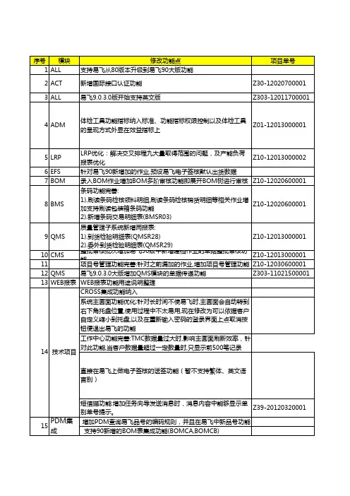 易飞9.0.3.0功能修改清单(截止到2012-03-31)