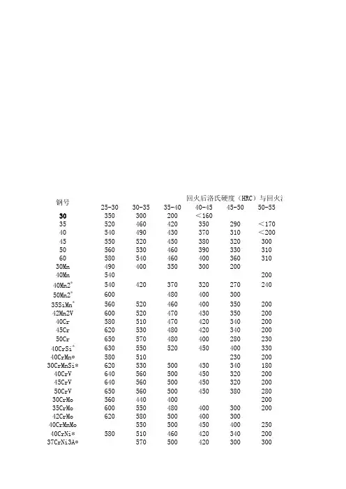 常用热处理参数及硬度对照表