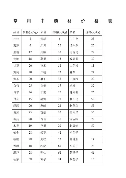 常用中药材价格表