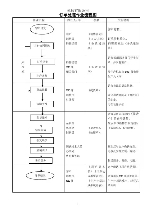 机械有限公司订单处理作业流程图