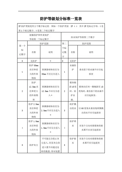 防护等级划分标准一览表
