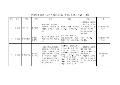 中医常用方剂-16种补益剂功用、主治、组成、用法、出处