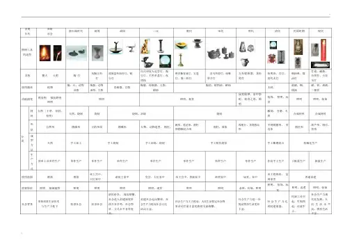中国照明工具的演变