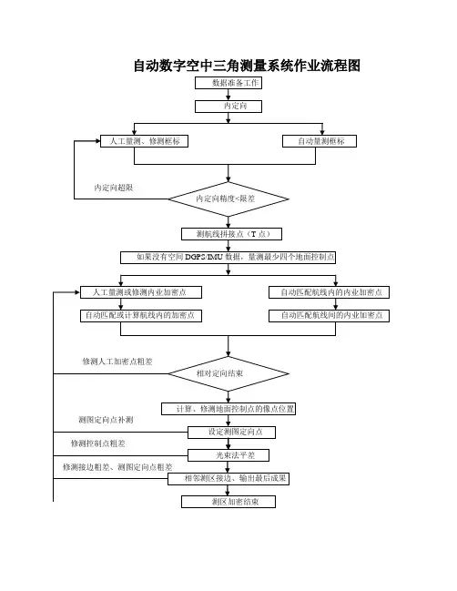 自动数字空中三角测量系统作业流程
