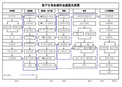客户订单处理流程图