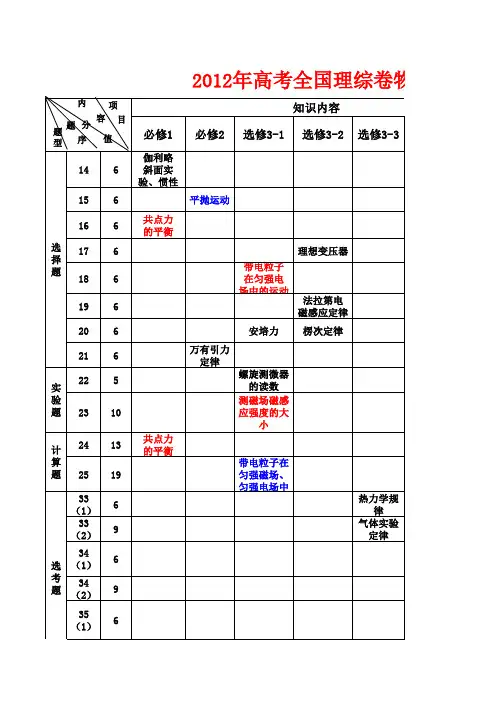 2014山东省济南高考物理二轮备考研讨会(2014年3月2号)：1013年 高考全国理综卷物理双向细目表