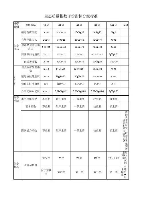 生态质量指数评价指标分级标准