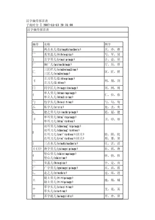 【免费下载】汉字偏旁部首表
