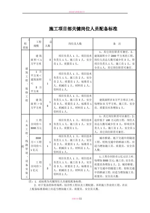 建筑施工项目部关键岗位人员配备标准