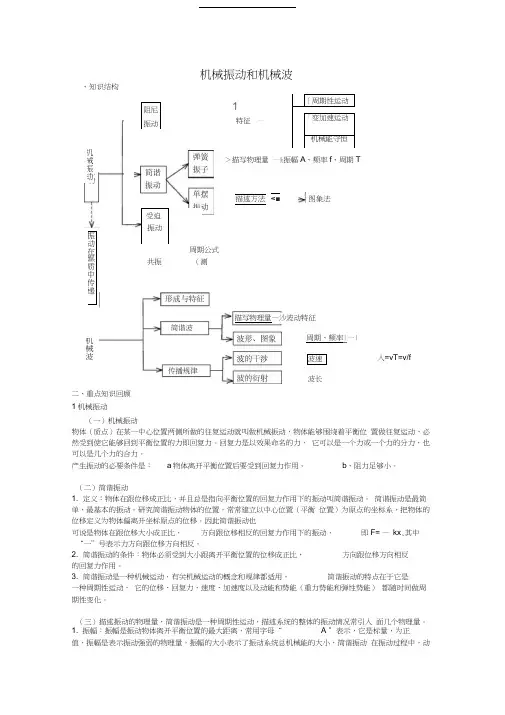 机械振动和机械波知识点总结复习过程