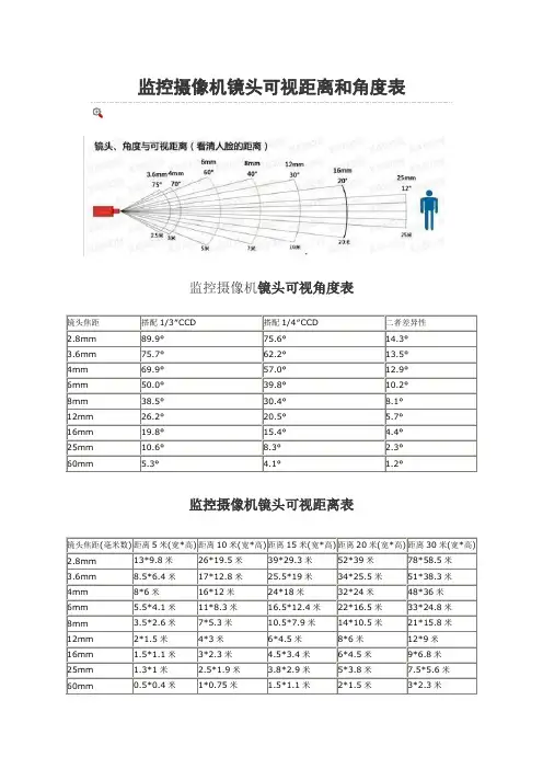 监控摄像机镜头可视距离和角度表