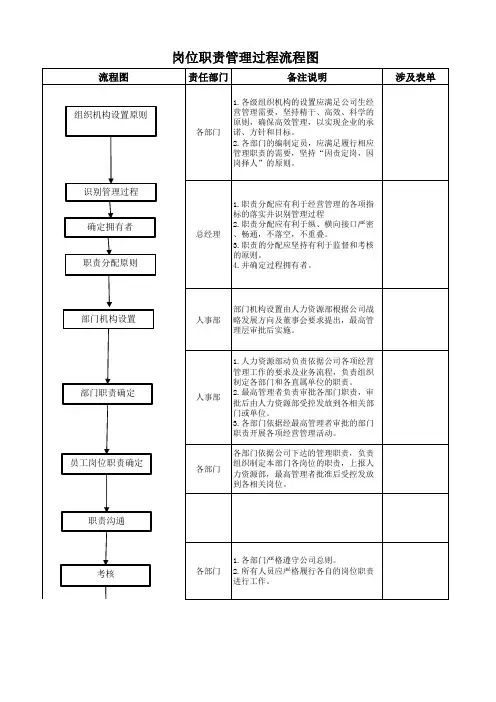 岗位职责管理过程流程图