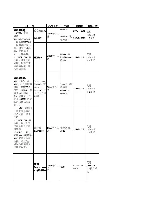 MID平板电脑方案详细对比