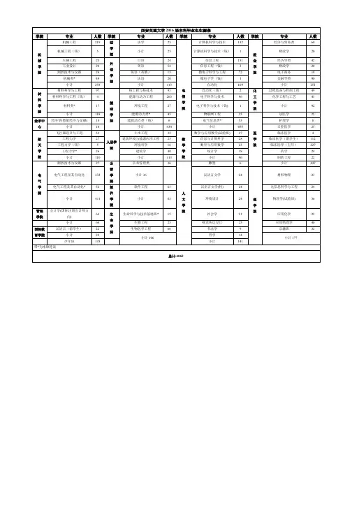 西安交通大学2017届本科毕业生生源表