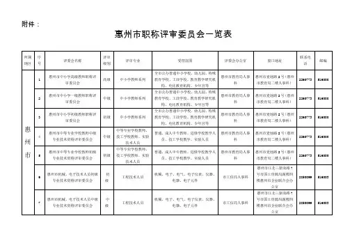 2019年惠州市职称评审委员会一览表