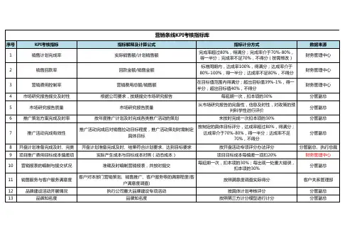 房地产开发企业-营销条线KPI考核指标库