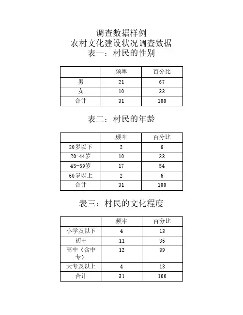 农村文化建设状况调查数据