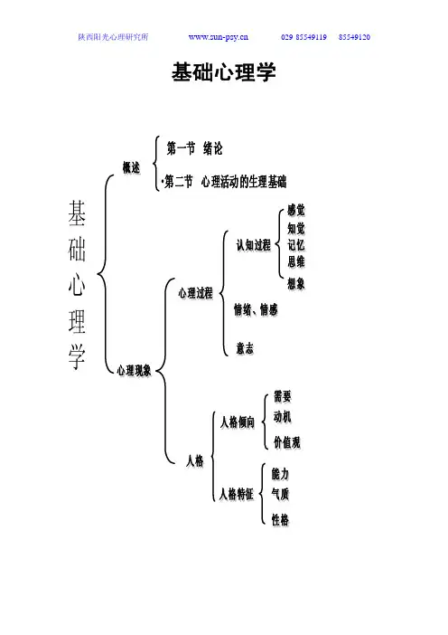 心理咨询师《基础知识》考试要点框架图