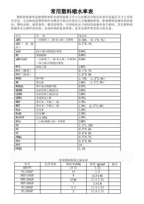 常用塑料缩水率表(最新整理)