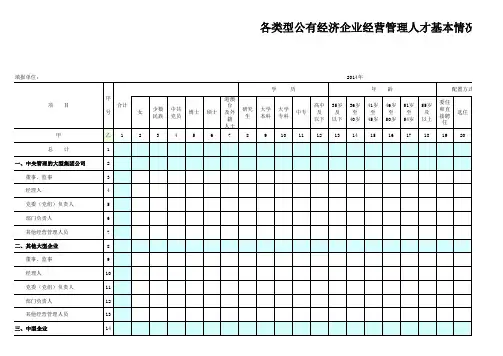 各类型公有经济企业经营管理人才基本情况