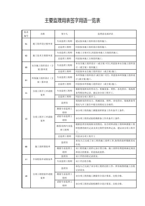 监理签字大全---精品管理资料