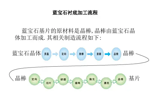 蓝宝石衬底加工流程