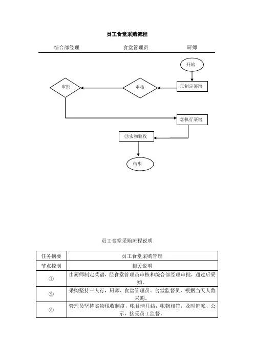 办公用品和员工食堂采购流程图