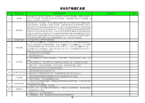 纺织企业安全生产检查表范例