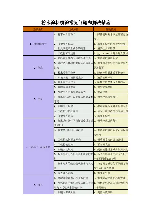 粉末涂料喷涂常见问题和解决措施