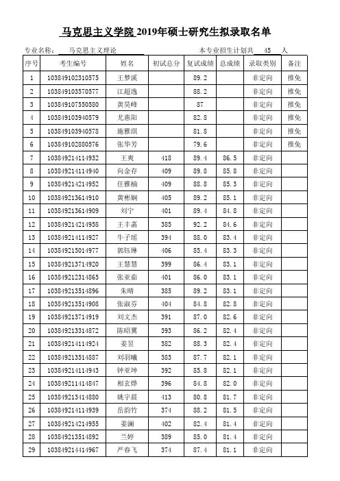 厦门大学马克思主义学院2019年硕士研究生拟录取名单