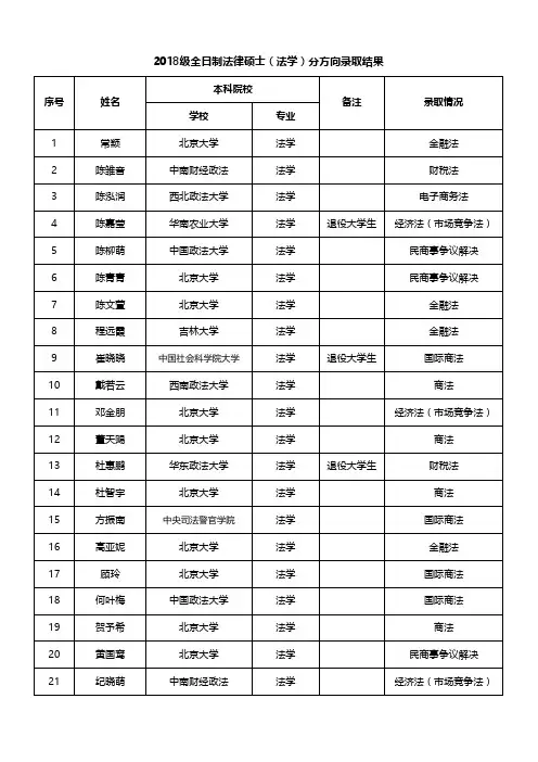 2018级全日制法律硕士(法学)分方向录取结果