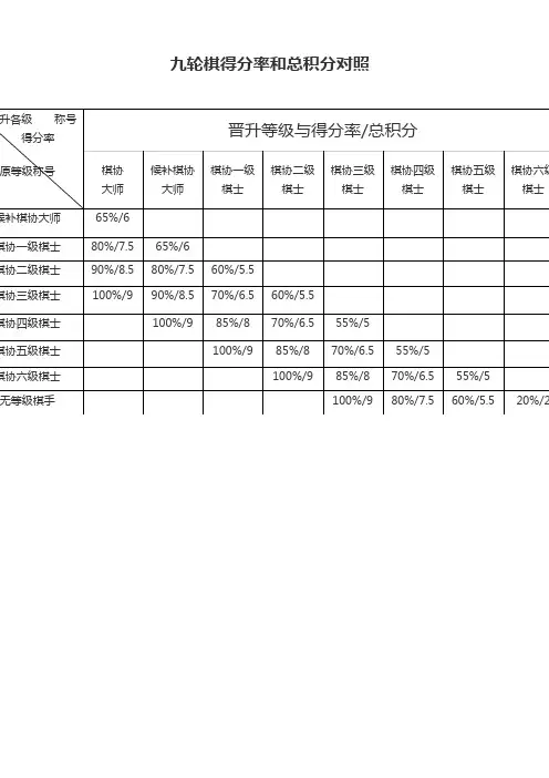 九轮棋得分率和总积分对照