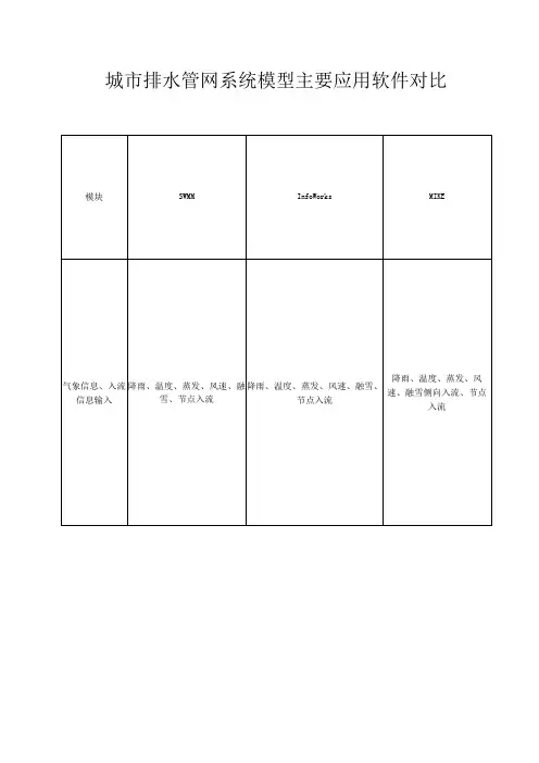 城市排水管网系统模型主要应用软件对比