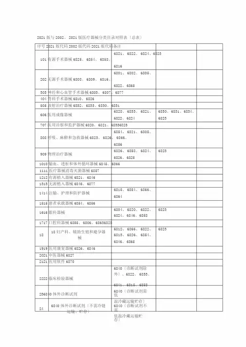 医疗器械2017版与2002版器械分类目录对照表