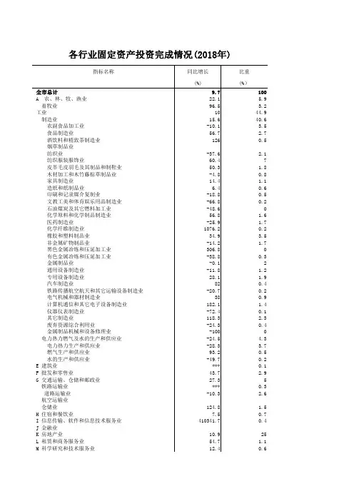 周口市统计年鉴社会经济发展指标数据：6-15 各行业固定资产投资完成情况(2018年)