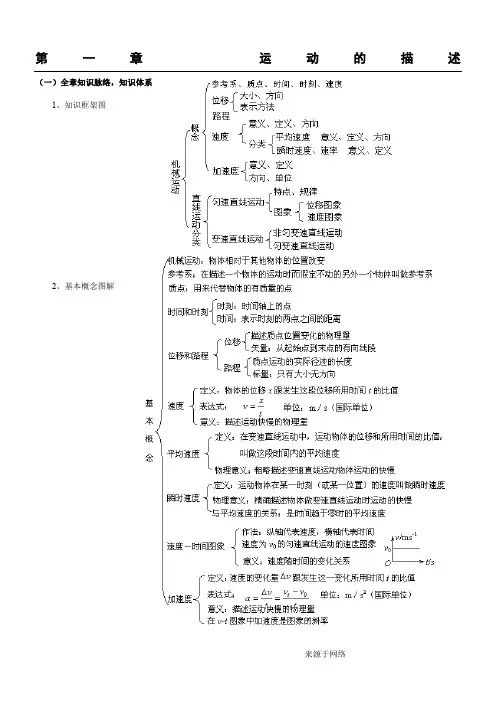 高一物理必修1各章试题(含要点)