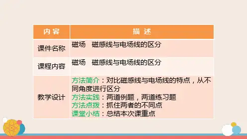 高中物理 磁场 磁感线与电场线的区分(初始课件)