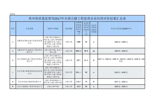 贵州质量监督局2017年全国公路工程监理企业信用评价结果