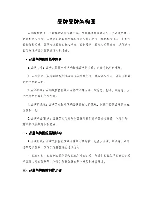 品牌品牌架构图