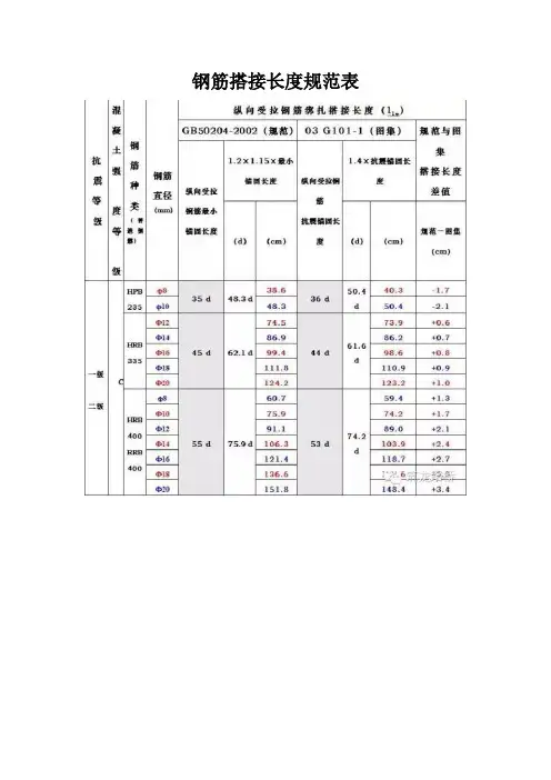 钢筋搭接长度规范表