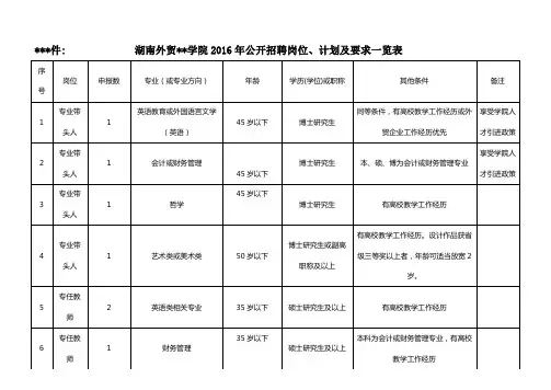 湖南外贸职业学院2016年公开招聘岗位、计划及要求一览表【模板】