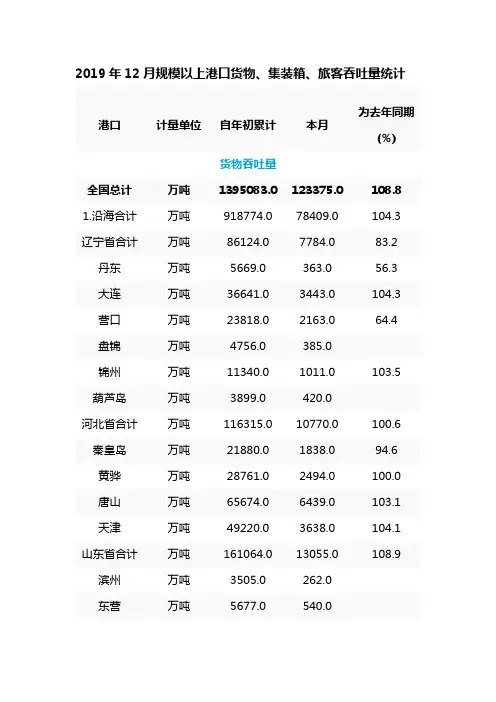 2019年12月规模以上港口货物、集装箱、旅客吞吐量统计