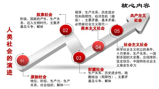 高中思想政治统编版必修1 中国特色社会主义复习框架版课件(15张PPT)