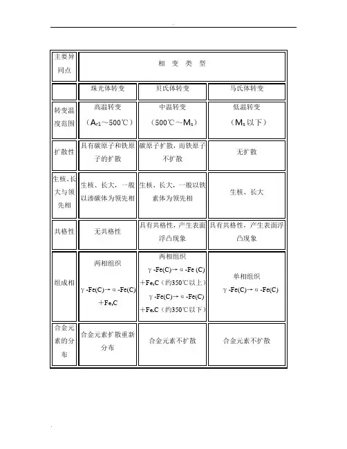 珠光体、贝氏体、马氏体转变对比